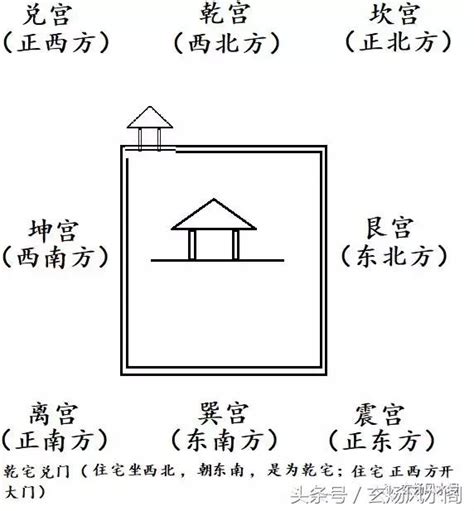 乾宅九宮|姜群：陽宅大全白話直譯，乾宅九宮吉凶圖論